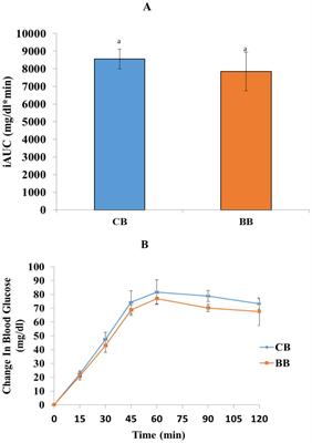 Buckwheat containing-bread: a scientific inquiry into insulin, polyphenols, antioxidants status, and oxidative stress markers in type-II diabetic individuals